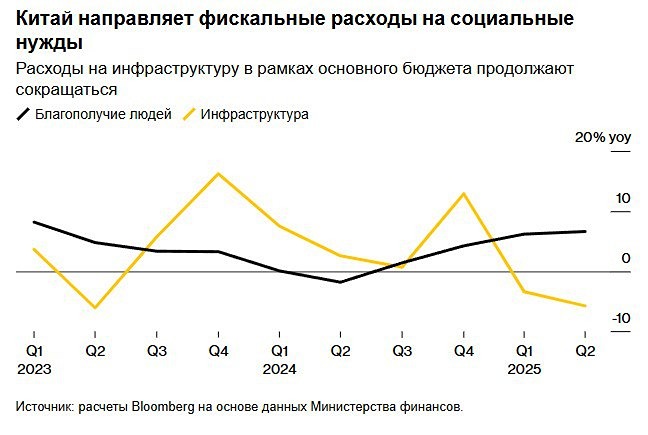 Социальные расходы Китая достигли рекордного уровня за почти два десятилетия
