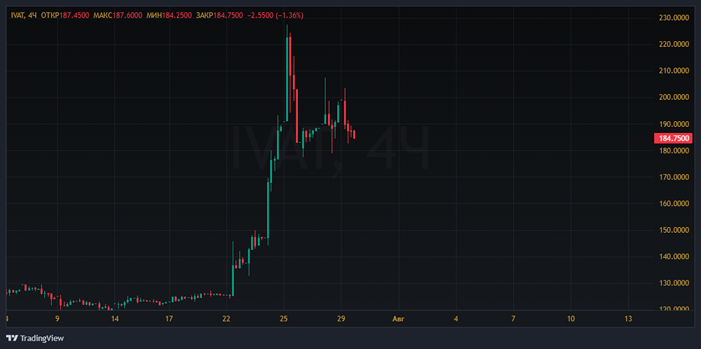 Рост акций IVA: реальные возможности или пузырь? Обзор ситуации