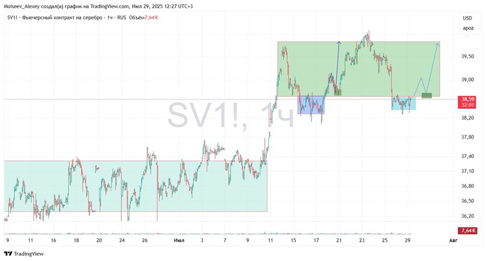 Краткосрочный разбор графика серебра на конец июля 2025 года