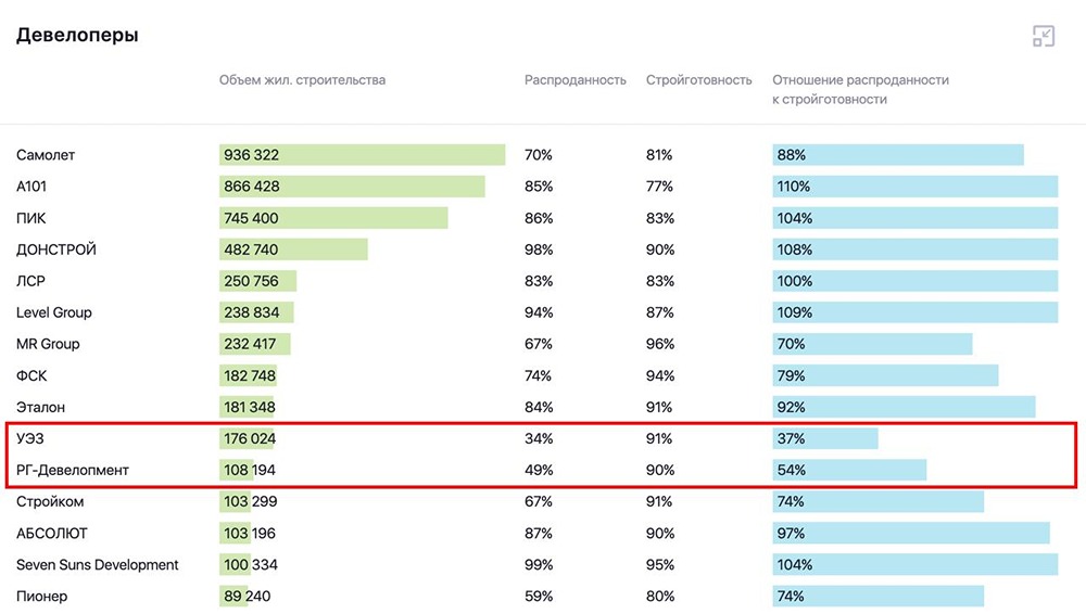 Статистика по распроданности новостроек в Москве и области в 2025 году
