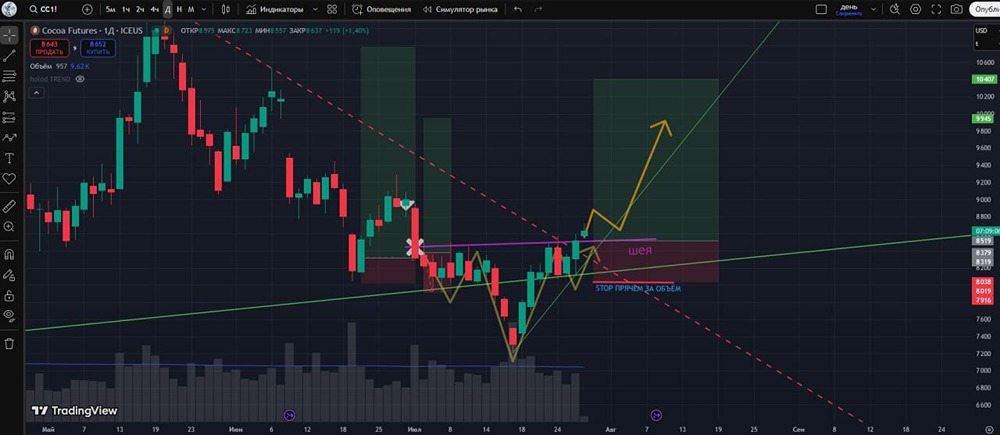 Котировки какао: активация разворотного паттерна ГиП по какао, покупка с стопом за 8055