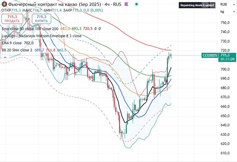 Технический анализ какао: возможная коррекция после проторговки на уровне 715–720 рублей