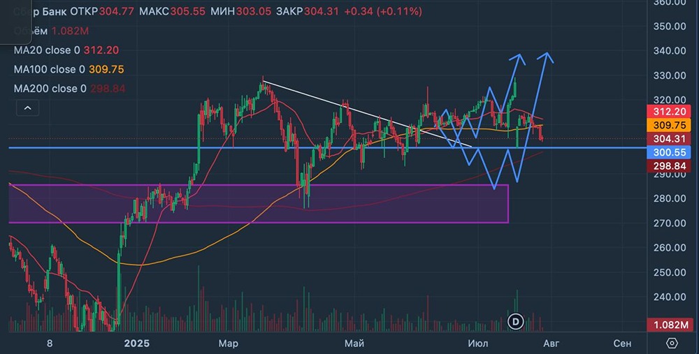 Сбербанк продолжает расти: финансовые результаты и технический анализ