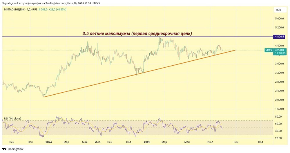 Отчет Яндекса за 2 квартал 2025: рост доходов, технический анализ и перспективы