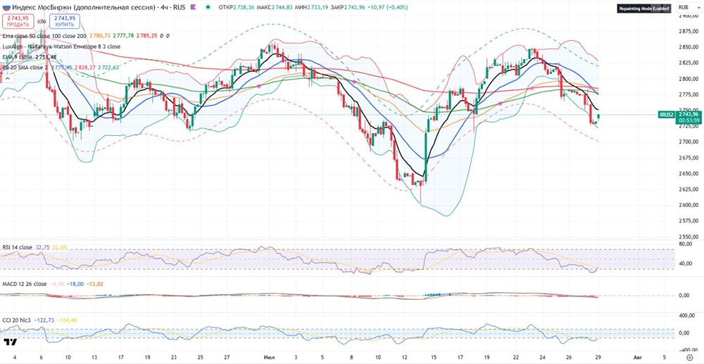 Индекс ММВБ: перекрытие шипа на 2720 и прогноз отскока до 2750-2760