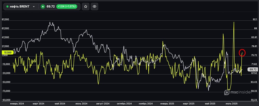 Рост лонгов у юрлиц на нефть Brent: анализ текущей ситуации