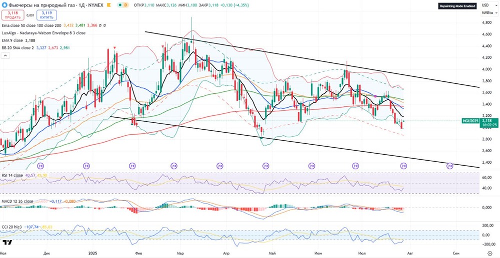 Цена на природный газ: снижение к уровню $3,10–3,20 после пробоя ЕМА200