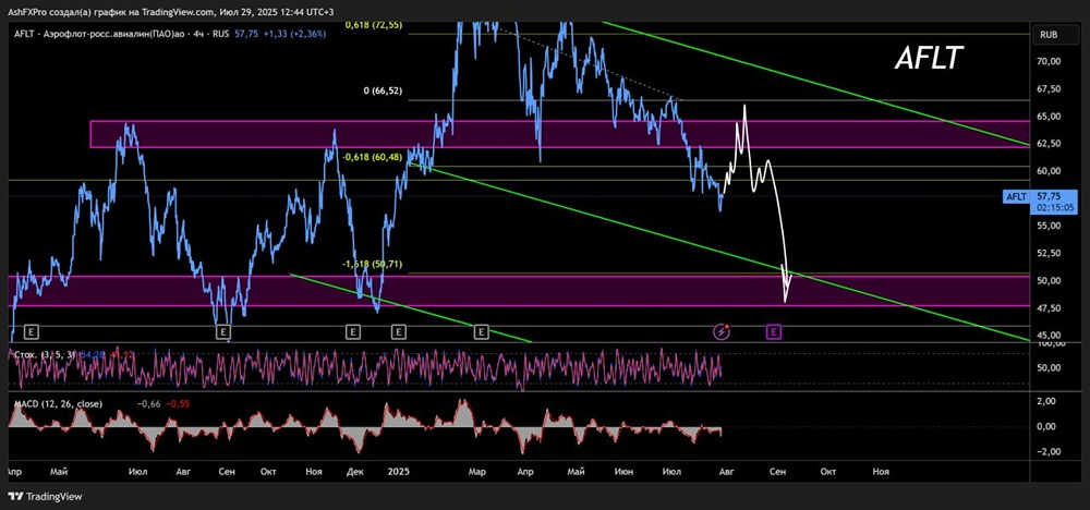 Прогноз цены по акциям компании «Аэрофлот» на ближайшие месяцы