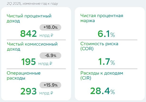 Сбер: ключевые показатели и роль в финансовой системе России в 2025 году