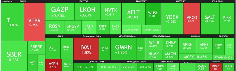 Рынки 29.07.2025: индексы, валюты и лидеры роста и падения