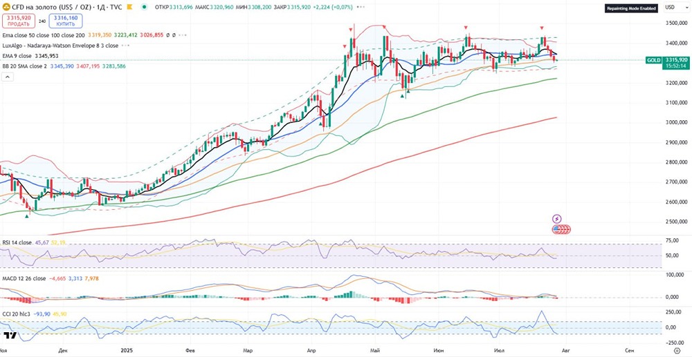 Золото: локальный рост к $3200 и возможная коррекция в ближайшее время