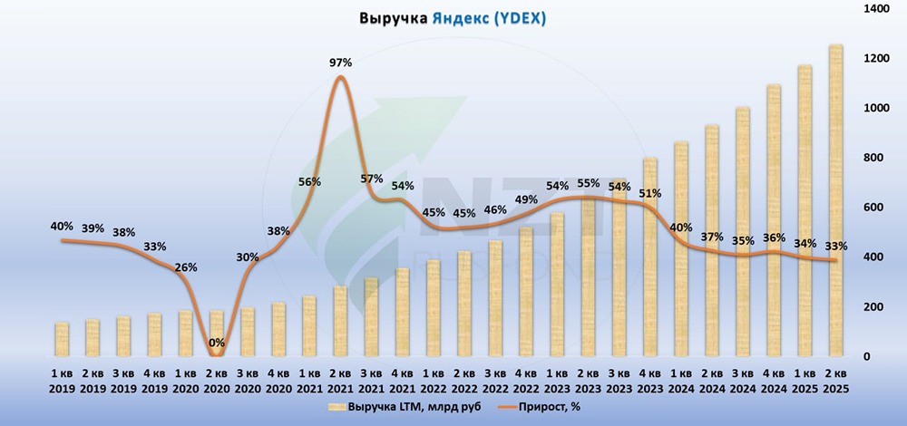 Яндекс: замедление темпов роста не влияет на прибыль и финансовую устойчивость