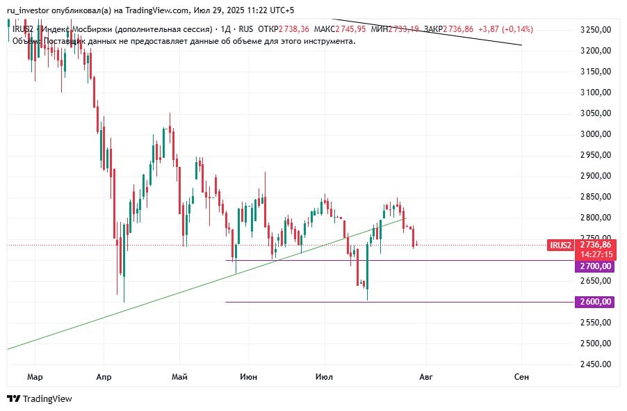 Российский рынок акций: анализ текущих движений, прогноз и возможные сценарии