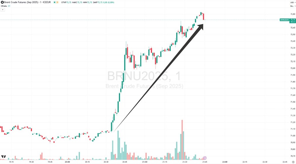 Рост цен на нефть Brent до $72,83 на фоне политических новостей и угрозы конфликта