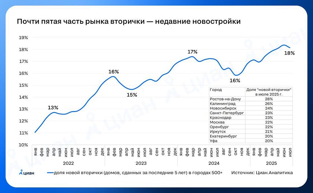 Вторичный рынок недвижимости: увеличивается доля инвесторских квартир в новостройках