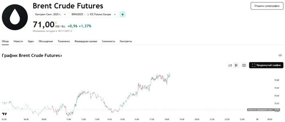 Нефть Brent дорожает до $71: сезонный спрос и геополитические угрозы