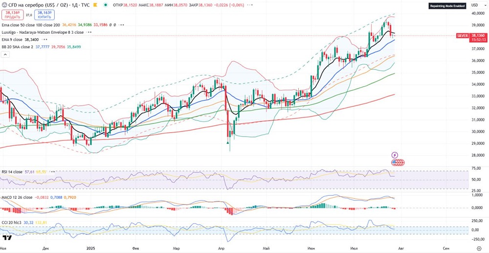 Аналитика серебра: цена в перегретости, возможен постепенный откат