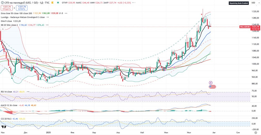 Аналитика палладия: цена в области $1220, возможное движение в боковике