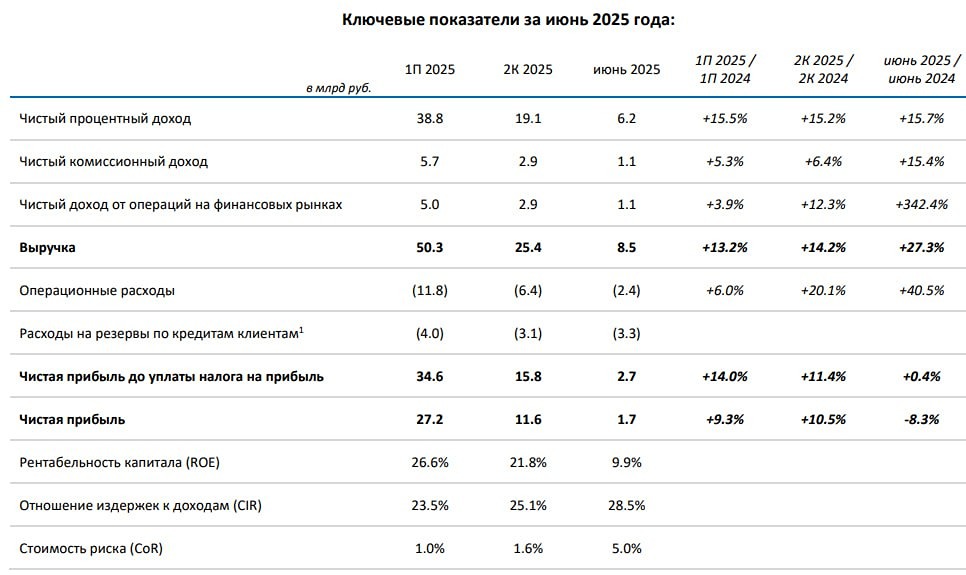 Банк Санкт-Петербург: Итоги 1П2025, дивиденды и инвестиционные перспективы