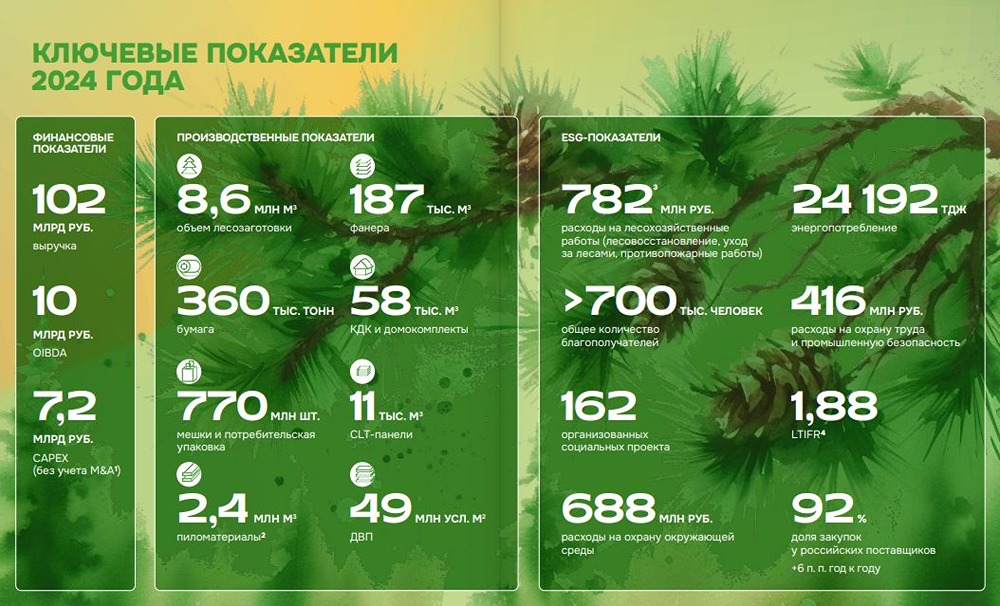 ГК «Сегежа» разместит биржевые облигации серии 003P-06R: параметры и перспективы