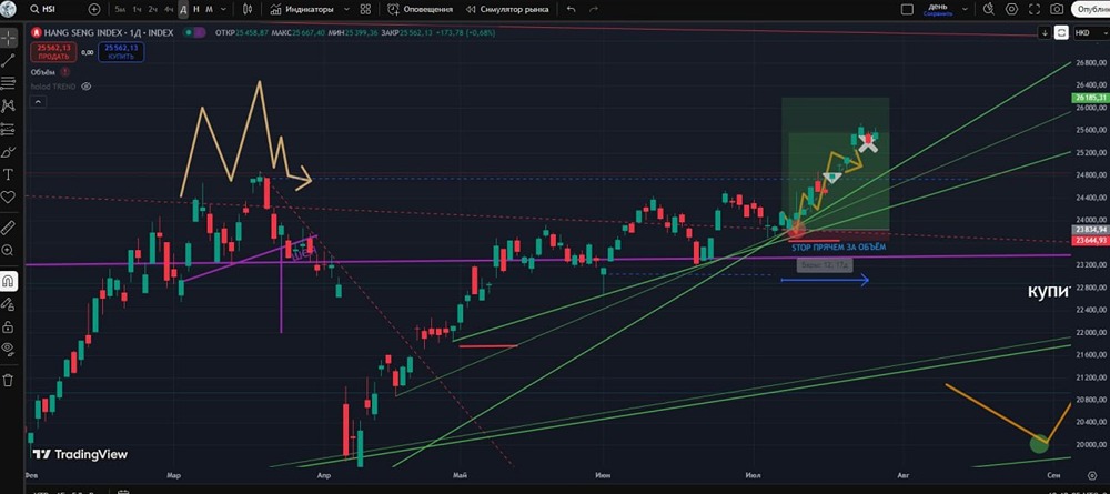 График Гонконга: стратегия выхода при снижении ниже 25377 пунктов