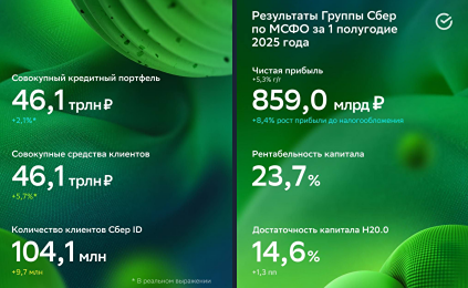 Обзор результатов Сбера за полгода 2025: эффективность, рост прибыли и дивидендная политика