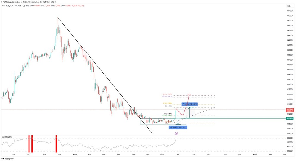 Китайский юань к рублю: анализ роста и уровней для покупки после коррекции