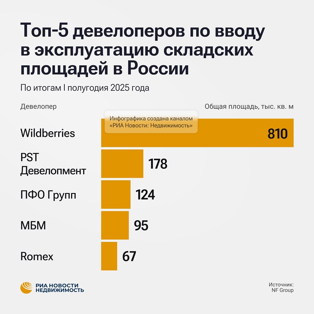 Логистическая недвижимость в России: Wildberries&Russ и топ-девелоперы первого полугодия 2025