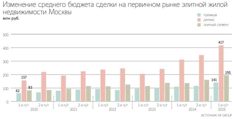 Миллиардеры вкладываются в московскую элитную недвижимость: тренды 2025