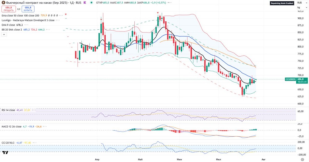 Котировки какао: технический сигнал — шип в районе 700 рублей, стратегия на закрытие