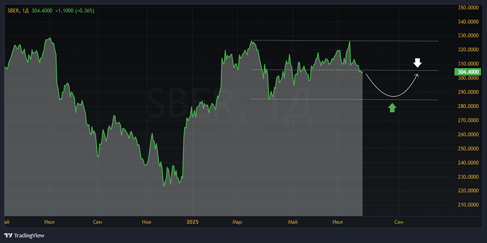 Финансовый отчет Сбербанка за II квартал 2025: прибыль, эффективность и дивиденды на перспективу