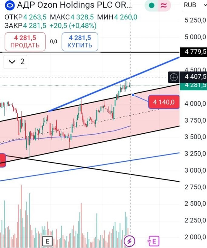 Прогноз по OZON: как торговать на откатах и закреплении выше 4407