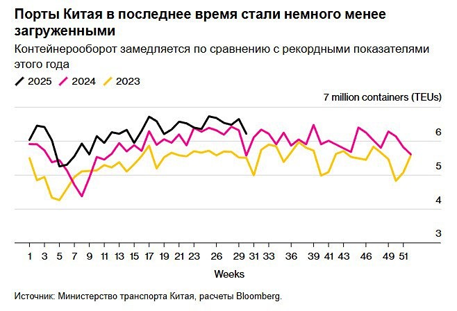 Фабрики Китая неожиданно снизили активность из-за торговых колебаний