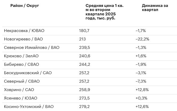Рейтинг московских районов: Некрасовка лидирует по доступности новостроек по итогам II квартала