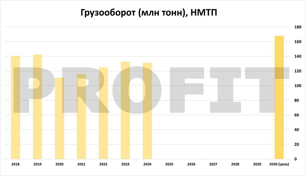 НМТП — крупнейший портовый оператор России: бизнес, проекты роста и перспективы