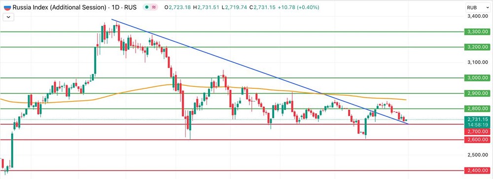Индекс Мосбиржи: снижение на 1,16%, неопределенность из-за геополитики и угроз Трампа
