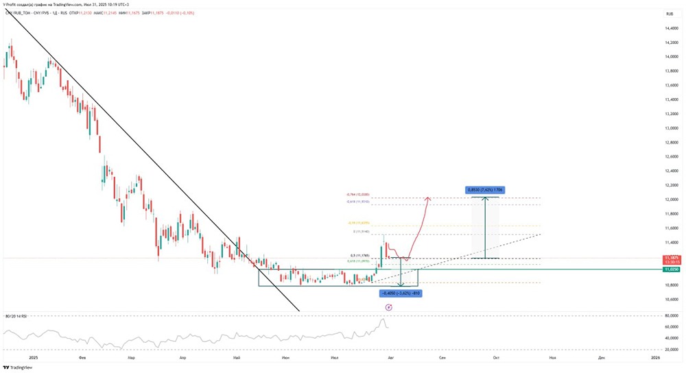 Юань/рубль (CNYRUB): анализ после импульса, риск 3,6%, цель — 12, рекомендации по покупке