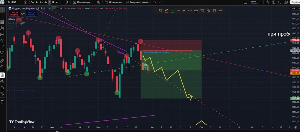 Аналитика ММВБ: важный уровень 2726 и тактика выхода из позиции