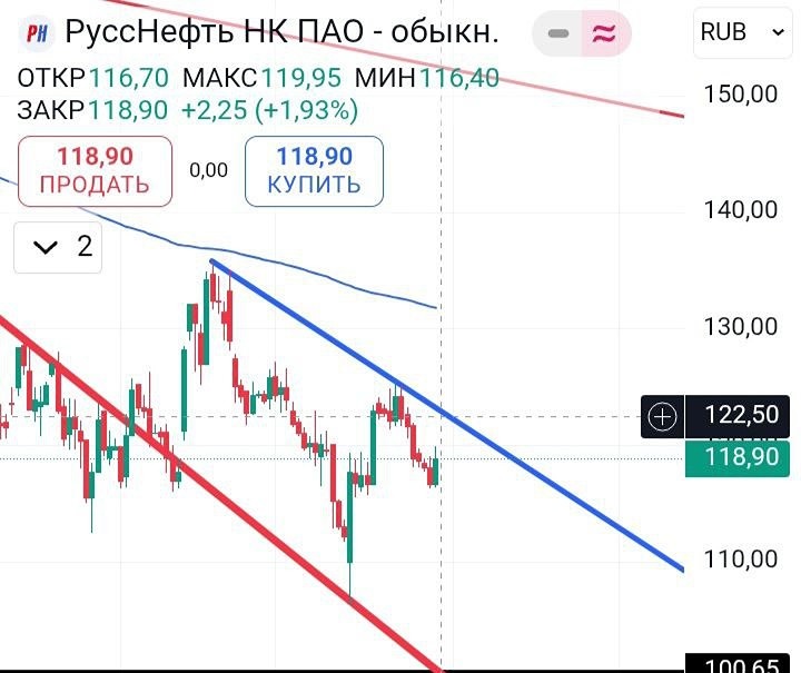 Акции РУССНЕФТЬ (RNFT): анализ уровня 122.5, цели на рост до 132 и риск снижения до 107
