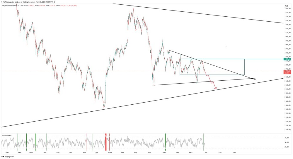 Индекс ММВБ: технический анализ и рекомендации по входу при достижении 2550–2640