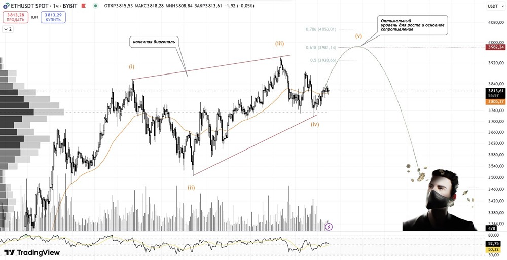 ETH: финальный рывок к $3980 и сценарии разворота по графику