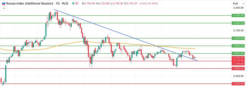 Индекс Мосбиржи: рост на 1%, поддержка у 2730 и шанс на движение к 2900–3000 пунктам