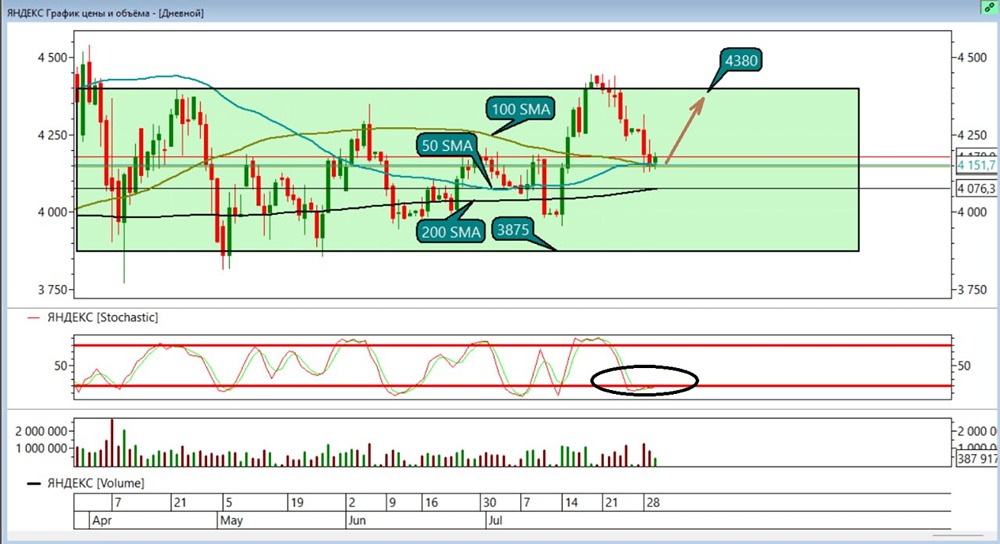 Акции Яндекс: прибыль по лонгу, ожидается рост до ₽4380, стратегия и уровни стопа