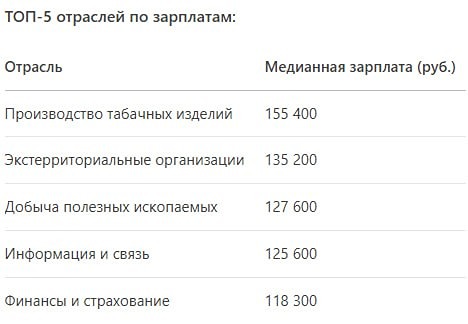 Медианная зарплата в России выросла на 40% за 2 года