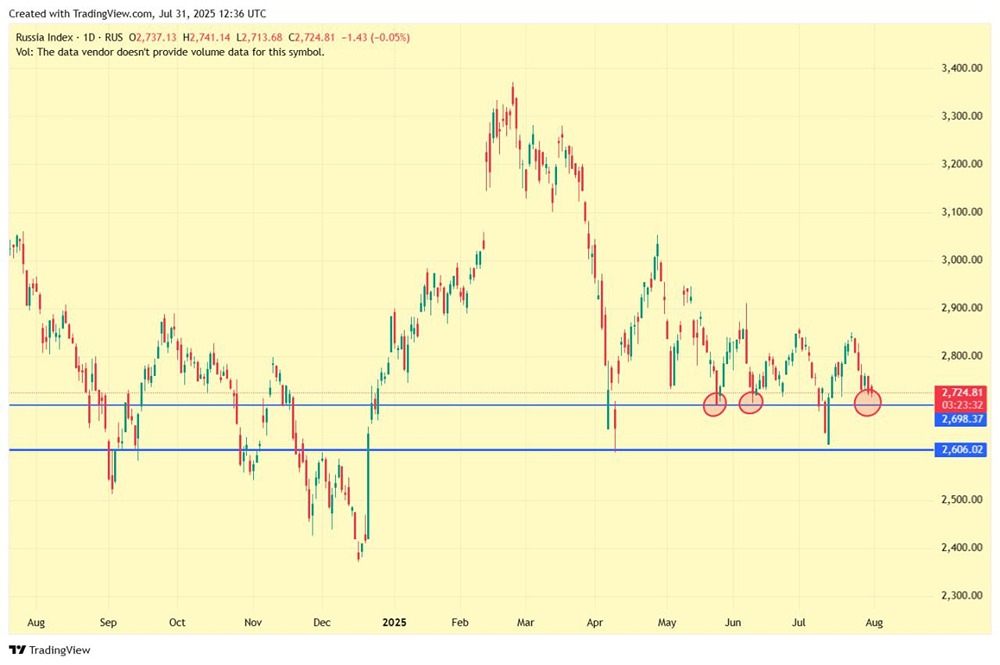 Обзор ситуации: торговая война, санкции и влияние на российский рынок