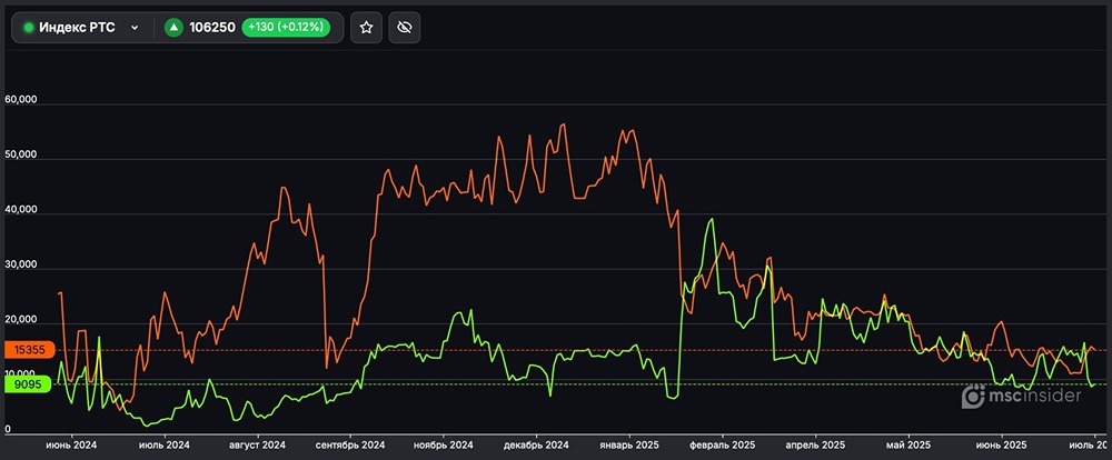 Фьючерсы на РТС: юрлица увеличивают шорт и держат лонг позиции