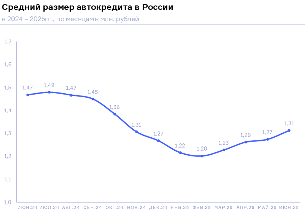 Автокредитование в России растет четвертый месяц подряд