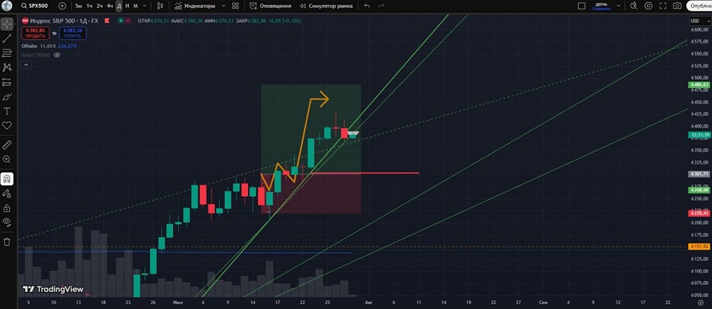 Трейдинг на SPX500: забираю половину прибыли при боковой коррекции
