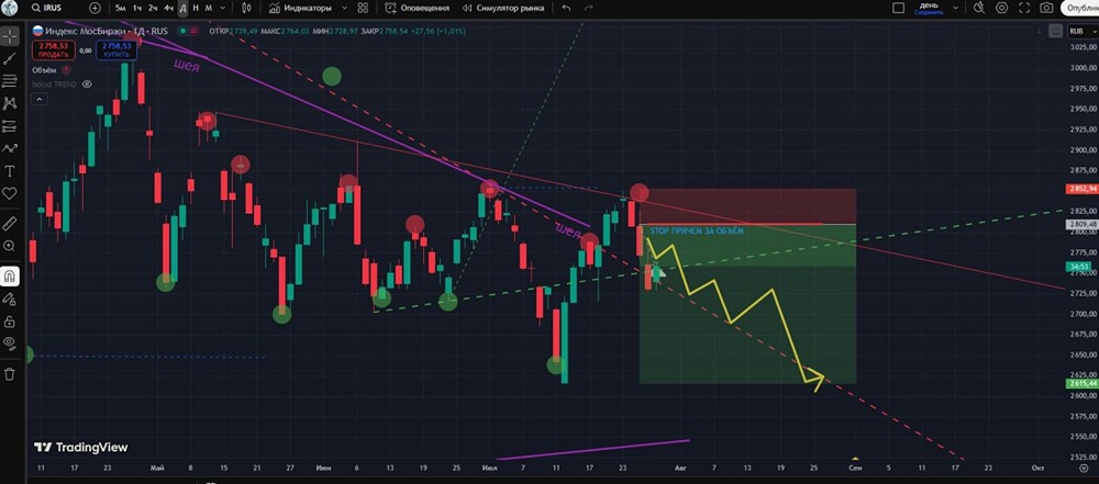 Обзор индекса ММВБ с технической точки зрения