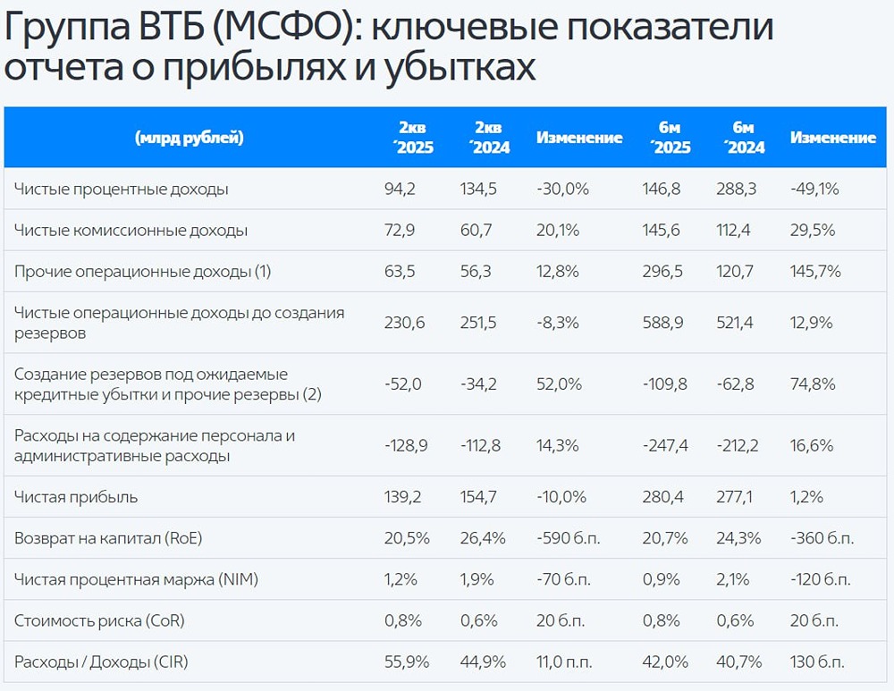 Акции ВТБ: как банк показывает прибыль на фоне кредитных ограничений и новых эмиссий